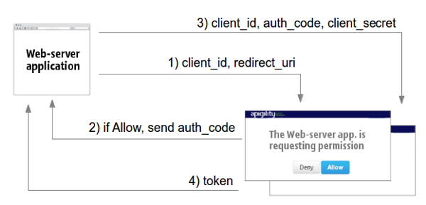 OAuth2 web server application