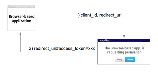 OAuth2 Browser-based applications