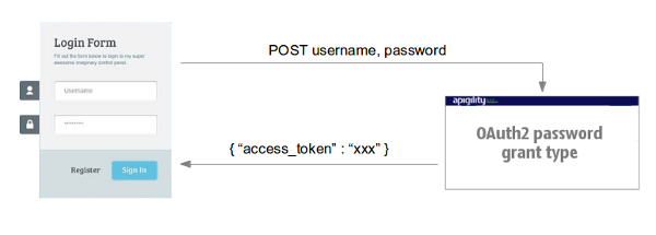 OAuth2 username and password